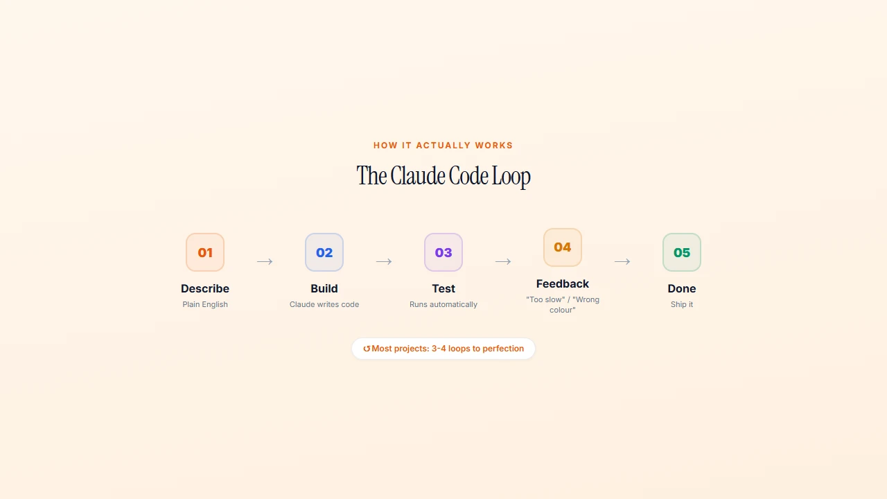 The Claude Code feedback loop: Describe → Build → Test → Feedback → Done