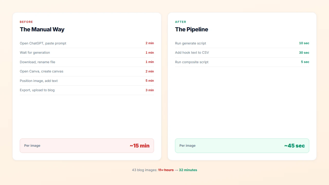 Before: 15 minutes per image manually. After: 45 seconds with the pipeline.