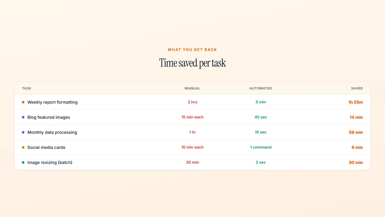 Time saved per task when you automate with Claude Code