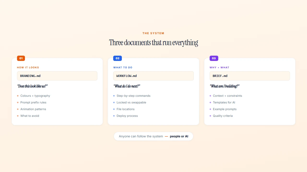 The three-document system: BRANDING.md, WORKFLOW.md, and BRIEF.md — each answers a different question